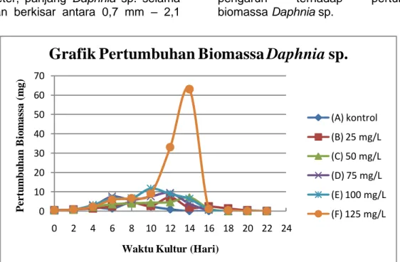 Grafik Pertumbuhan Biomassa Daphnia sp.