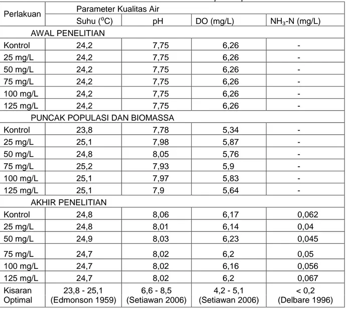 Tabel 2. Kisaran Nilai Kualitas Air Media Pemeliharaan Daphnia sp. selama Penelitian  Perlakuan  Parameter Kualitas Air 