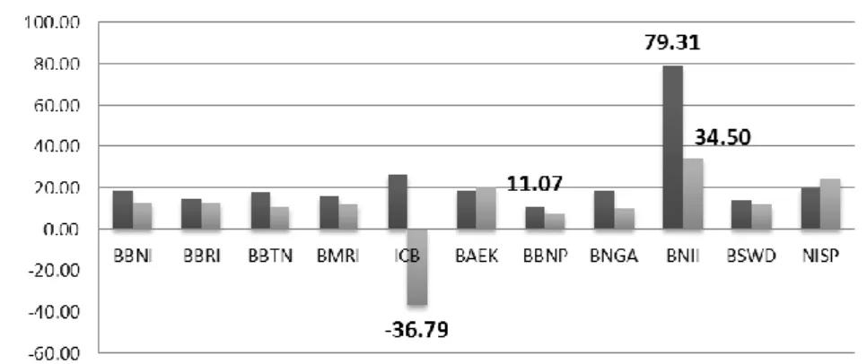 Gambar 25. Grafik PER tahun 2010-2011 