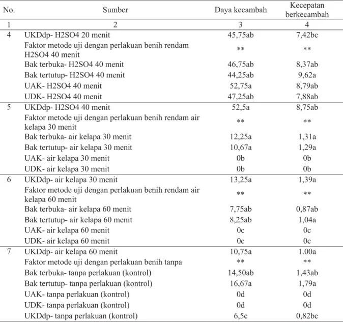 Tabel 2 menunjukkan bahwa benih yang direndam dengan air panas selama 10 dan 20 detik pada metode uji bak terbuka, bak tertutup dan UKDdp tidak berpengaruh secara signifikan terhadap daya berkecambah dan kecepatan berkecambah tetapi berbeda dengan metode u