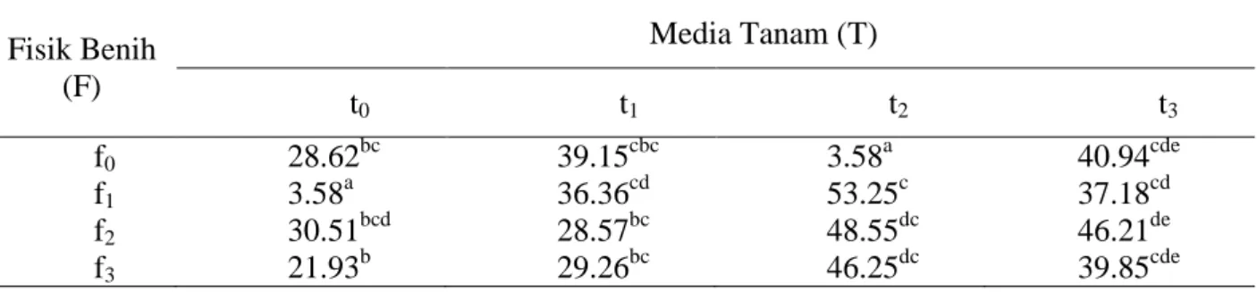 Tabel 1.  Hasil uji beda nilai tengah persentasi perkecambahan (%) yang dipengaruhi       interaksi Media Tanam (T) dengan perlakuan fisik benih (F)  