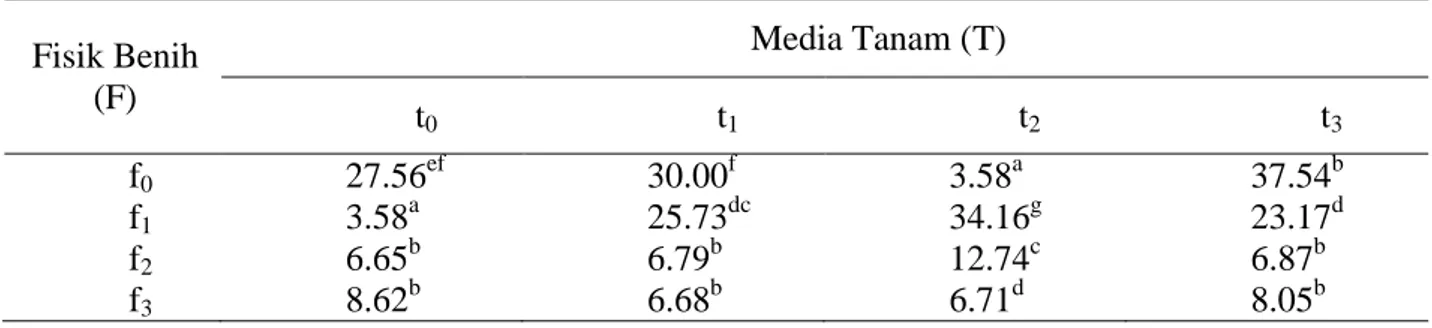 Tabel 2. Hasil uji beda nilai tengah laju perkecambahan (hari) yang dipengaruhi oleh      interaksi media tanam (T) dengan perlakuan ﬁsik benih (F) 