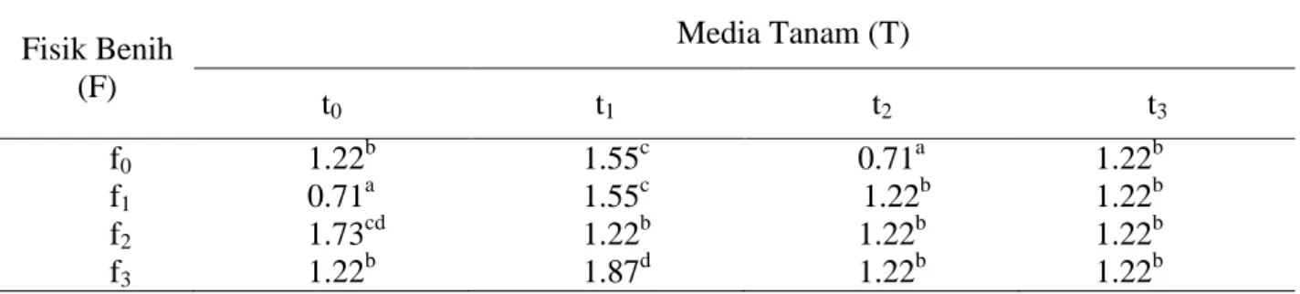 Tabel  3.  Hasil  uji  beda  nilai  tengah  jumlah  daun  (helai)  yang  dipengaruhi  oleh  interaksi  media  tanam (T) dengan perlakuan ﬁsik benih (F) 