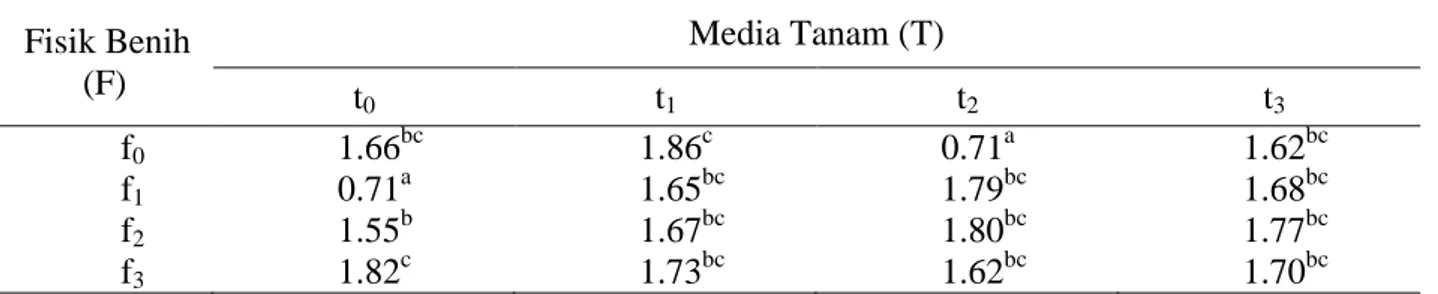 Tabel 5. Hasil uji beda nilai tengah berat kering kecambah (g) yang dipengaruhi oleh     interaksi media tanam (T) dengan perlakuan ﬁsik benih (F) 