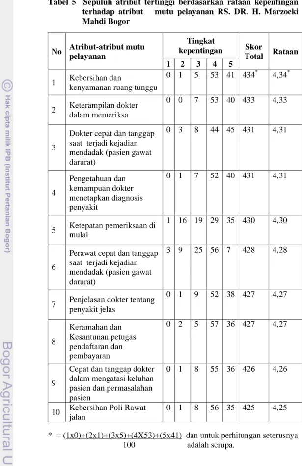 Tabel  5    Sepuluh  atribut  tertinggi  berdasarkan  rataan  kepentingan  terhadap  atribut      mutu  pelayanan  RS
