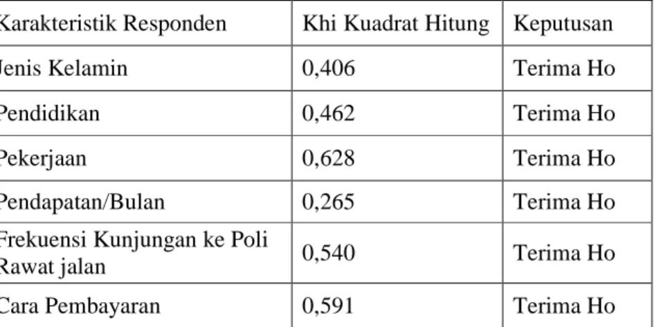 Tabel 7. Uji Khi Kuadrat karakterisatik responden dengan atribut  pelayanan RS DR. H. Marzoeki Mahdi Bogor