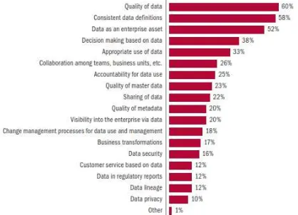 Figure 1. Survey Results Relating to Data Management(Russom, 2008) 