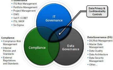 Figure 2. Concept of IT governance, data governance, and 