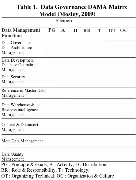 Table 1.  Data Governance DAMA Matrix   