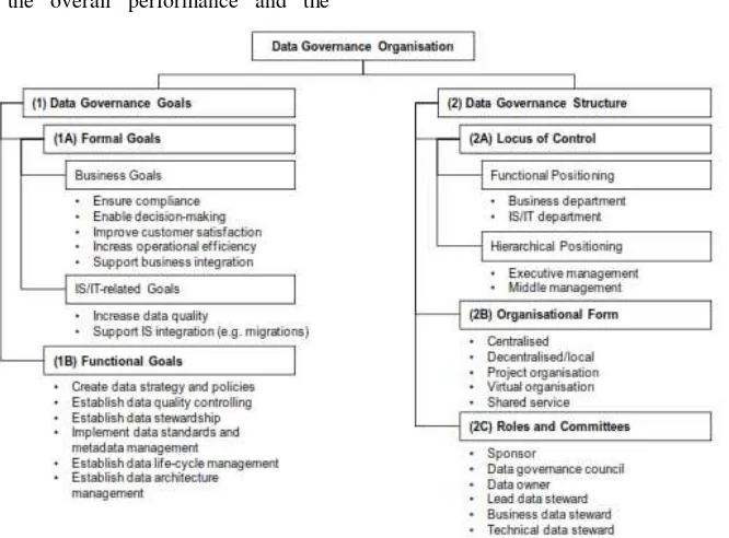 Figure 6. Morphology of Data Governance (Otto, 2011) 