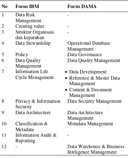 Table 2. Focus Of Relativity Positioning Data Governance IBM  Dan DAMA International 