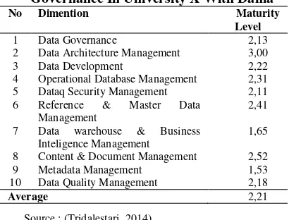 Table 4. Recapitulation Maturity Level Data Governace In University X With Ibm 