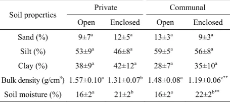 Table 2  Soil physical properties of the private, communal en-closures and open rangeland 