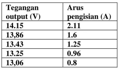 Tabel 5 hasil pengujian pengisian baterai  Tegangan  output (V)  Arus   pengisian (A)  14.15   2.11   13,86   1.6   13.43   1.25  13.25   0.96  13,06  0.8  