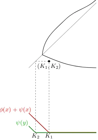 Figure 7: Sketch of put payoﬀs with ψ(y) = (K2 − y)+ and φ(x) = (K1 − x)+ − (K2 − x)+.