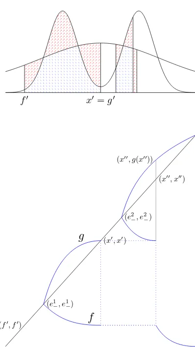 Figure 8: Picture of f and g under Assumption 2.