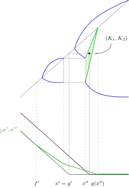 Figure 11: Picture of f and g along with superhedge for the dotted region G. The hedge functionΨx′,x′′ has a kink at x′.