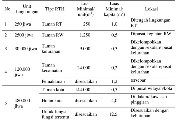 Tabel 1.  Penyediaan RTH Berdasarkan Jumlah Penduduk  No  Unit  Lingkungan  Tipe RTH  Luas  Minimal/  unit(m 2 )  Luas  Minimal/ kapita (m2 )  Lokasi 