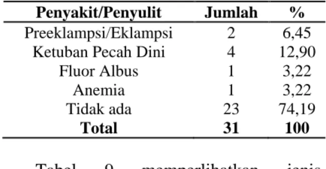 Tabel  9  memperlihatkan  jenis  presentasi  kepala  tertinggi  yaitu  letak  kepala sebanyak 28 kasus (90,32%)
