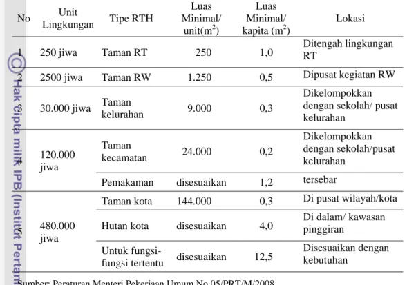 Tabel 1.  Penyediaan RTH Berdasarkan Jumlah Penduduk  No  Unit  Lingkungan  Tipe RTH  Luas  Minimal/  unit(m 2 )  Luas  Minimal/ kapita (m2 )  Lokasi 