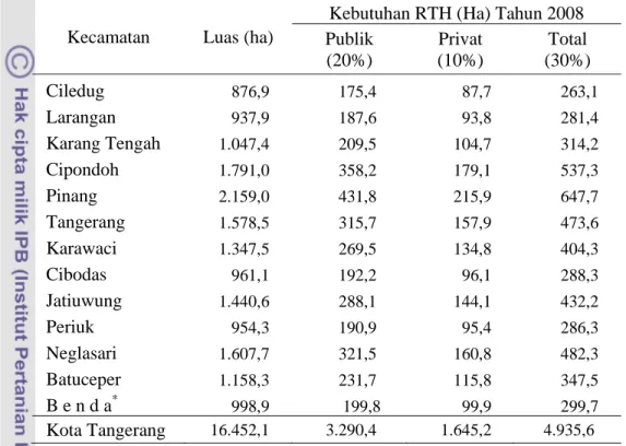 Tabel 9.  Kebutuhan Ruang Terbuka Hijau Kota Tangerang Berdasarkan UUTR  No.26 Tahun 2007 