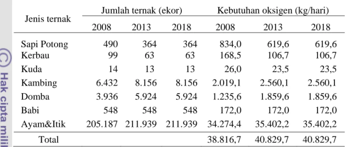 Tabel 17.  Kebutuhan Oksigen Bagi Ternak di Kota Tangerang pada 3 Titik Tahun 