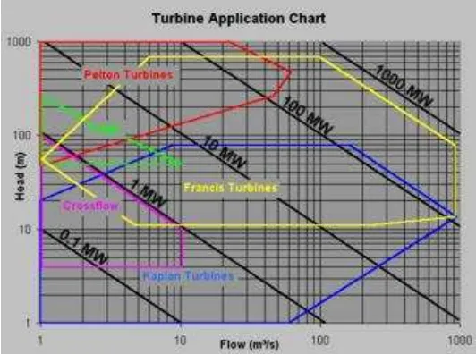 Tabel 2.2.5. Kecepatan Spesifik Turbin.