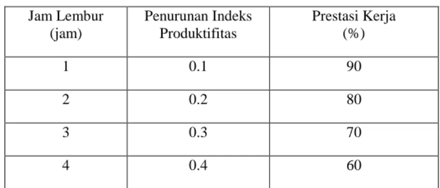 Tabel 1. Koefisien Penurunan Produktifitas  Jam Lembur  (jam)  Penurunan Indeks Produktifitas  Prestasi Kerja (%)  1  0.1  90  2  0.2  80  3  0.3  70  4  0.4  60 