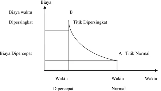 Gambar 2. Hubungan waktu-biaya normal dan dipersingkat untuk suatu kegiatan (Sumber :  Soeharto ,1997) 