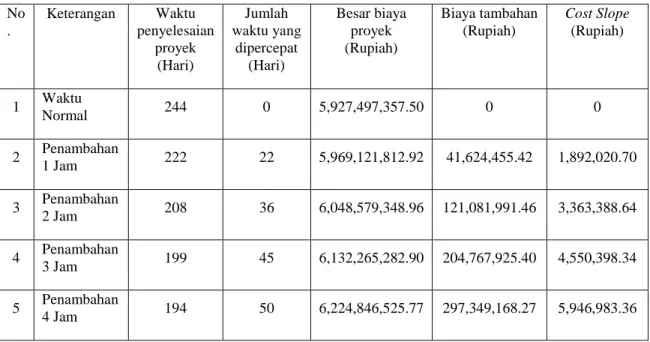 Gambar 5. Hubungan antara waktu, biaya normal dan biaya setelah dipercepat 