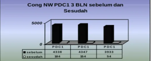 Gambar 4.2 Diagram batang nilai ASR Signalling 