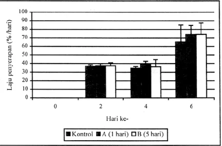 Gambar  1  memperlihatkan  rata-rata  laju  penyerapan  kuning  telur  ikan  gurami  selama  masa  prolarva