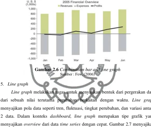 Gambar 2.6 Combination bar and line graph      Sumber : Few, (2006)