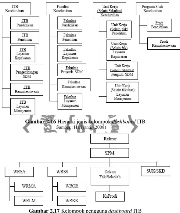 Gambar 2.16 Hierarki jenis kelompok dashboard ITB           Sumber : Hariyanti, (2008)