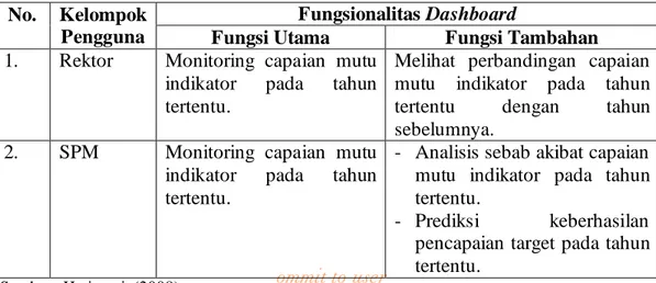 Tabel 2.16 Rincian Tahap Perencanaan Fungsionalitas Dashboard 