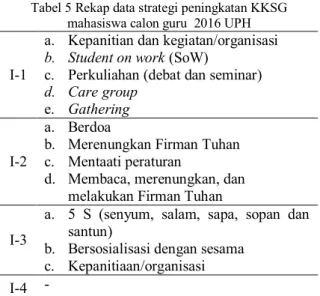 Tabel 6 Rekap data strategi peningkatan KKMG  mahasiswa calon guru  2016 UPH  I-1  a.  Pelajaran perkuliahan 