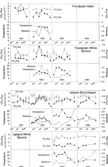 Figure 1.Patterns of CO2and CH4 ﬂux, forest ﬂoor soilmoisture, and soil tempera-ture (at 5-cm depth) in thecontrol plots of the fourstudy sites across the 4 yearsin which measurementswere taken.