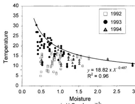 Figure 4.Soil temperature versus soil moisture acrossthe soils sampled. The boundary curve shown was ﬁt tothe points representing the highest soil temperature ineach interval of 0.1 g H2O/g soil.