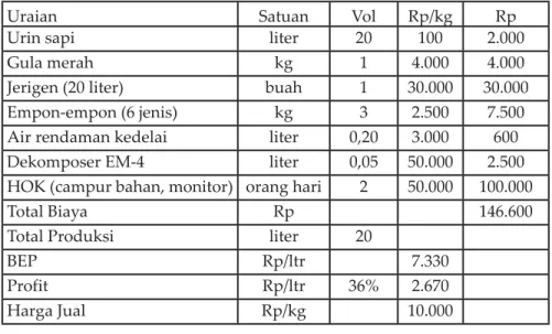 Tabel 7. Analisis usaha produksi pupuk organik cair.
