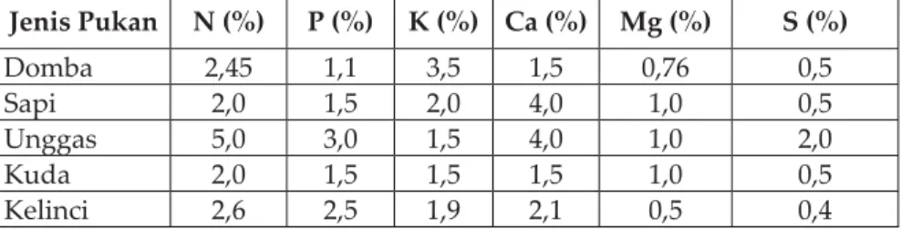 Tabel 1. Kandungan unsur hara beberapa jenis kotoran ternak.