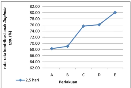 Gambar 2.   Kontribusi Anak Daphnia spp. Kelompok Umur 2,5 Hari Hal  ini  terjadi  karena  pada 