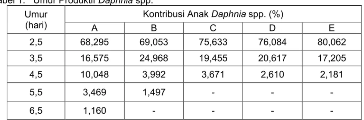 Tabel 1.   Umur Produktif Daphnia spp.