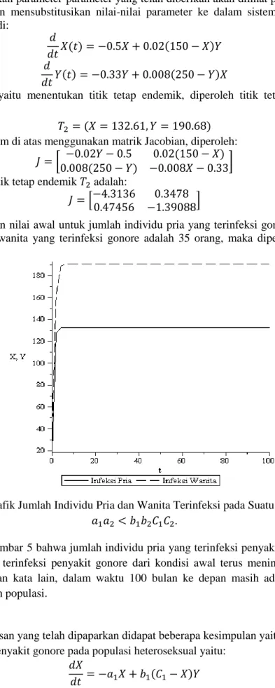 Gambar 5.Grafik Jumlah Individu Pria dan Wanita Terinfeksi pada Suatu Waktu untuk 