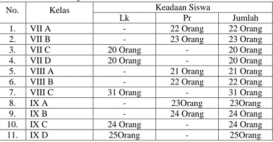 Tabel 4.3. Keadaan Siswa Madrasah Tsanawiyah Hidayatullah Martapura                    Tahun Pelajaran 2008-2009 