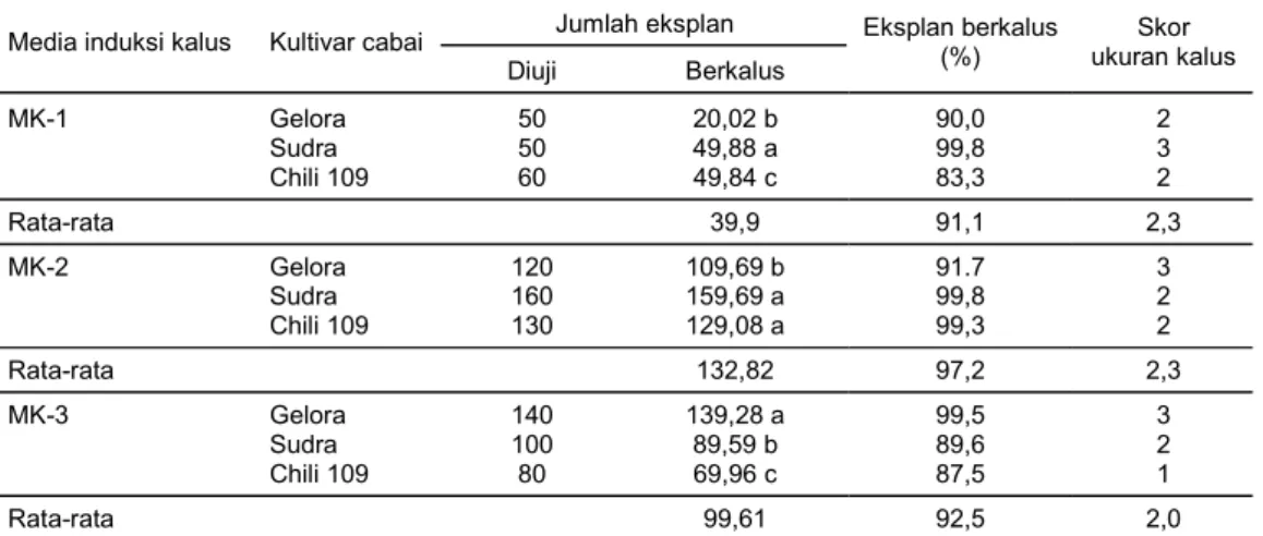 Tabel 1.  Pembentukan kalus dari eksplan daun muda cabai cv Gelora, Sudra, dan Chili 109 pada media MS  dengan tiga kandungan BAP yang berbeda