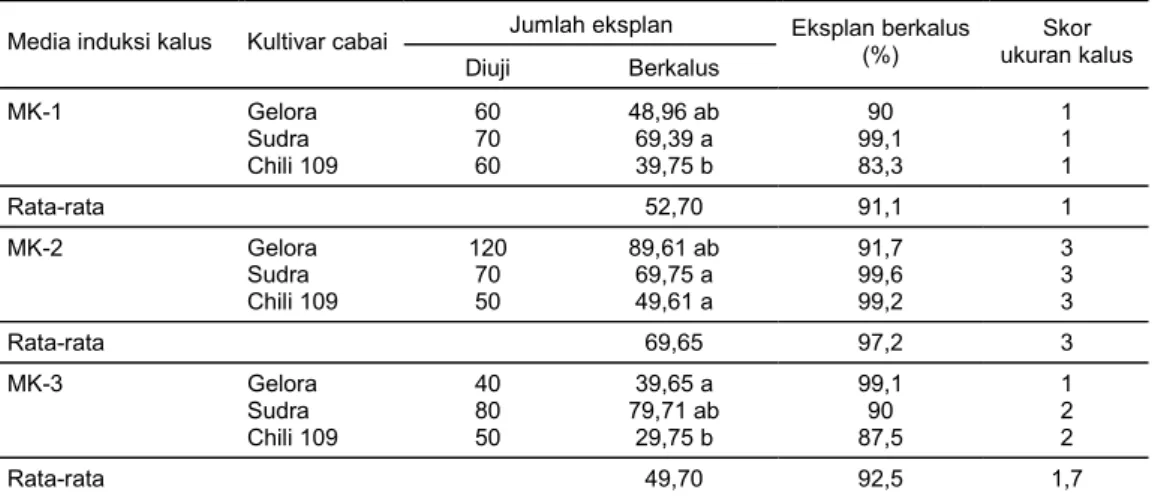Tabel 2.  Pembentukan kalus dari eksplan hipokotil cabai cv Gelora, Sudra, dan Chili 109 pada media MS  dengan tiga kandungan BAP yang berbeda