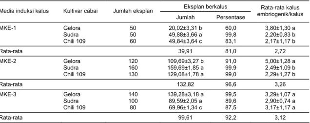 Tabel 4. Pembentukan kalus embriogenik dari kalus cabai cv Gelora, Sudra dan Chili 109 yang ditanam pada media  induksi kalus embriogenik dengan tiga kandungan BAP yang berbeda