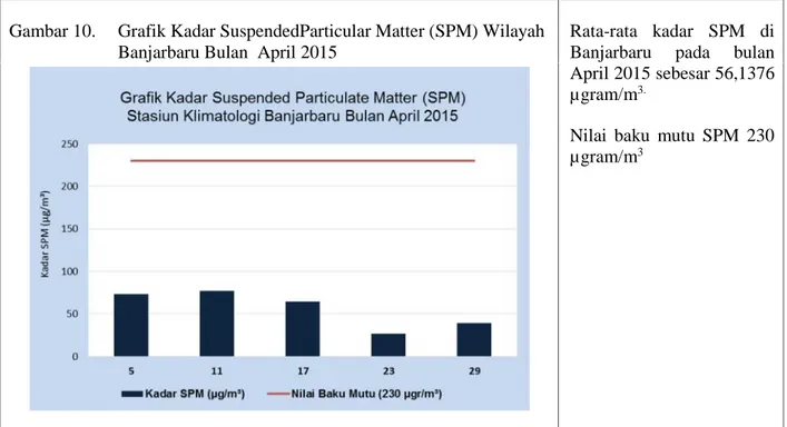 Gambar 10. Grafik Kadar SuspendedParticular Matter (SPM) Wilayah Banjarbaru Bulan April 2015