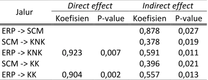 Tabel 6. Hasil uji hipotesis 1 dan 2 (pengaruh mediasi)  Jalur  Direct effect  Indirect effect 