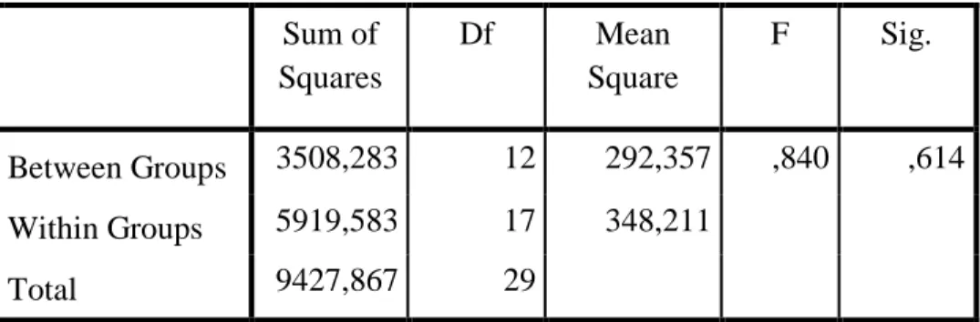 Tabel 4.24  ANOVA  X  Sum of  Squares  Df  Mean  Square  F  Sig.  Between Groups  3508,283  12  292,357  ,840  ,614  Within Groups  5919,583  17  348,211   Total  9427,867  29   Interpretasi: 